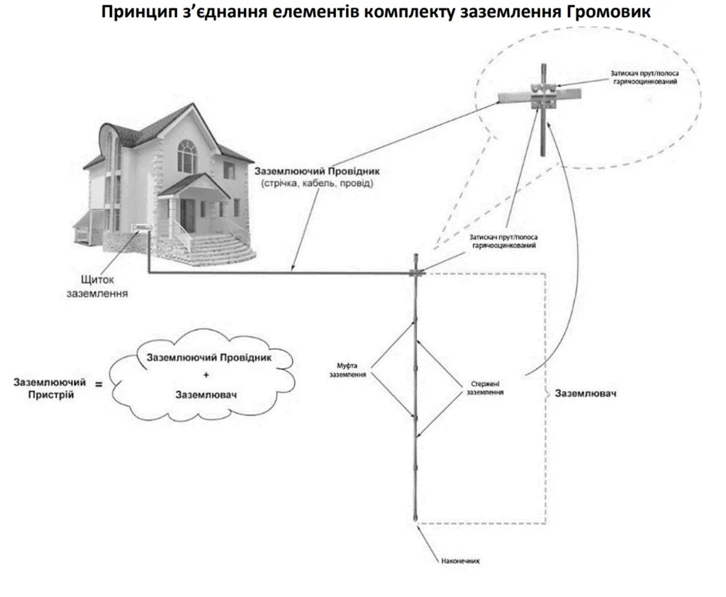 Принцип з’єднання елементів комплекту заземлення